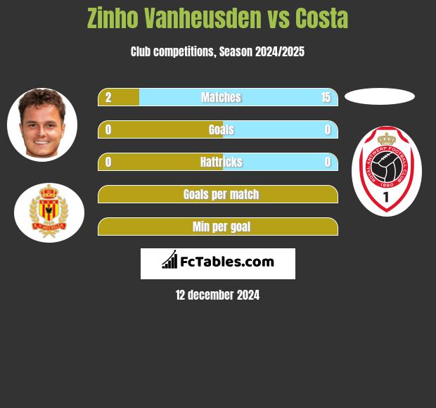 Zinho Vanheusden vs Costa h2h player stats