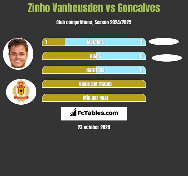 Zinho Vanheusden vs Goncalves h2h player stats