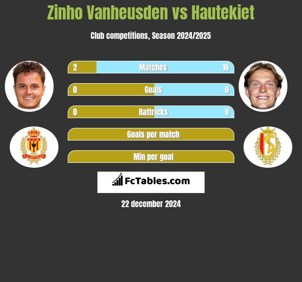 Zinho Vanheusden vs Hautekiet h2h player stats