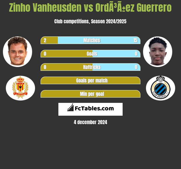 Zinho Vanheusden vs OrdÃ³Ã±ez Guerrero h2h player stats