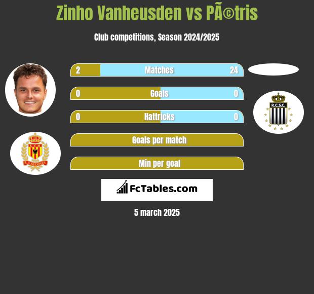 Zinho Vanheusden vs PÃ©tris h2h player stats