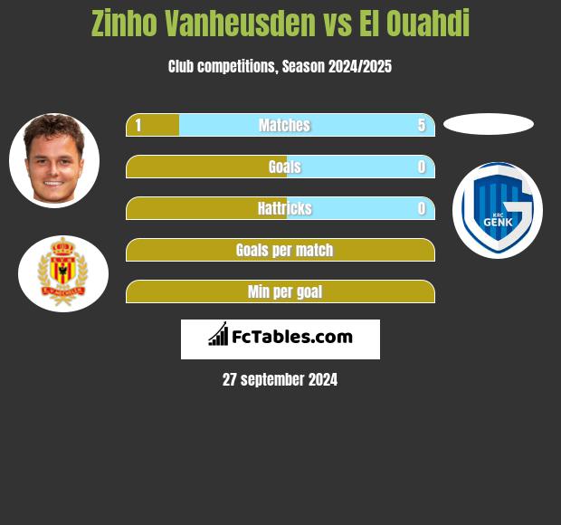 Zinho Vanheusden vs El Ouahdi h2h player stats