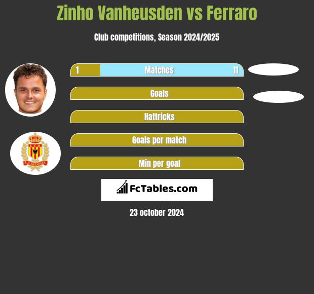 Zinho Vanheusden vs Ferraro h2h player stats