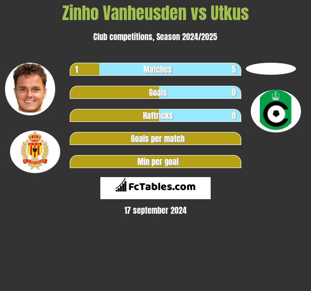 Zinho Vanheusden vs Utkus h2h player stats