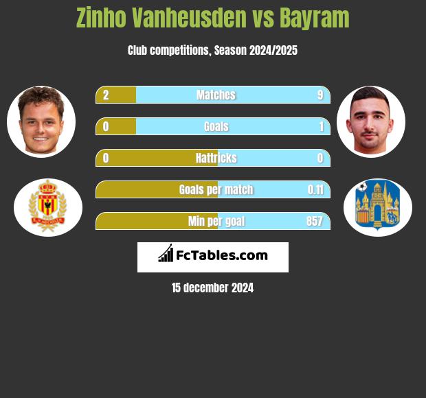 Zinho Vanheusden vs Bayram h2h player stats