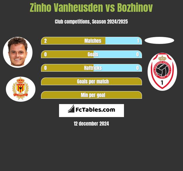 Zinho Vanheusden vs Bozhinov h2h player stats