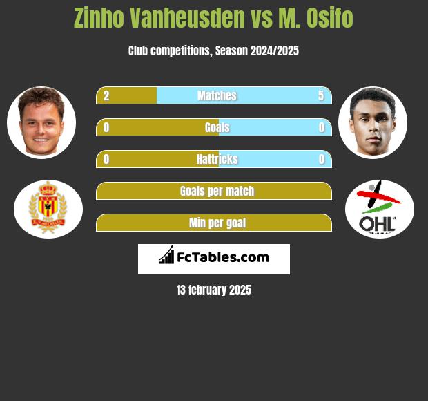 Zinho Vanheusden vs M. Osifo h2h player stats