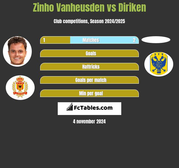 Zinho Vanheusden vs Diriken h2h player stats