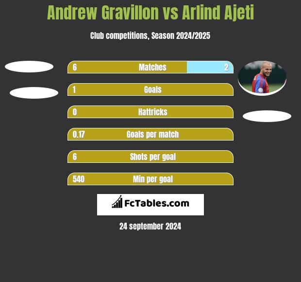 Andrew Gravillon vs Arlind Ajeti h2h player stats