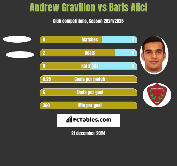 Andrew Gravillon vs Baris Alici h2h player stats