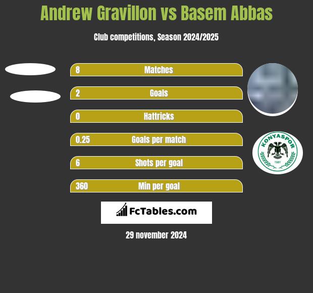 Andrew Gravillon vs Basem Abbas h2h player stats