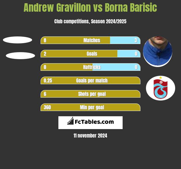 Andrew Gravillon vs Borna Barisić h2h player stats