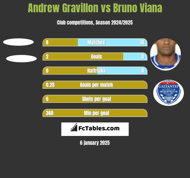 Andrew Gravillon vs Bruno Viana h2h player stats