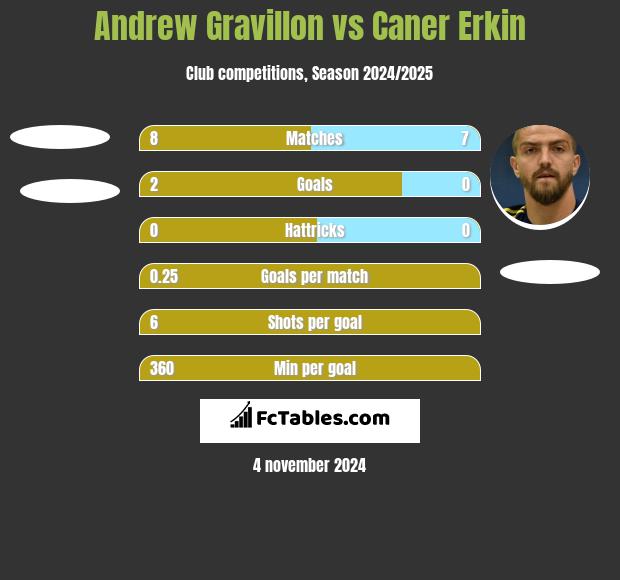 Andrew Gravillon vs Caner Erkin h2h player stats