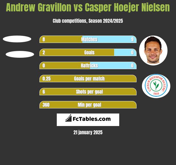 Andrew Gravillon vs Casper Hoejer Nielsen h2h player stats