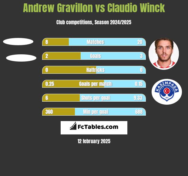 Andrew Gravillon vs Claudio Winck h2h player stats