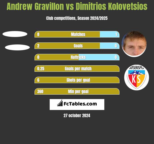 Andrew Gravillon vs Dimitrios Kolovetsios h2h player stats