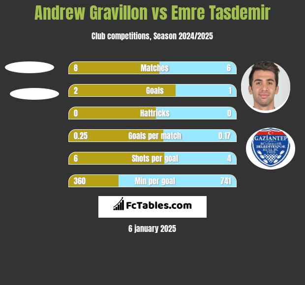 Andrew Gravillon vs Emre Tasdemir h2h player stats