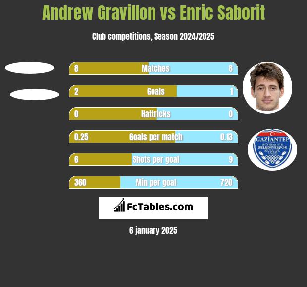 Andrew Gravillon vs Enric Saborit h2h player stats