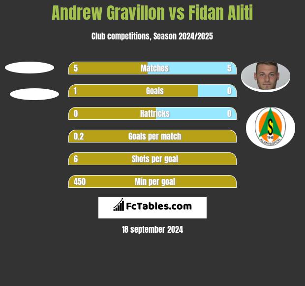 Andrew Gravillon vs Fidan Aliti h2h player stats