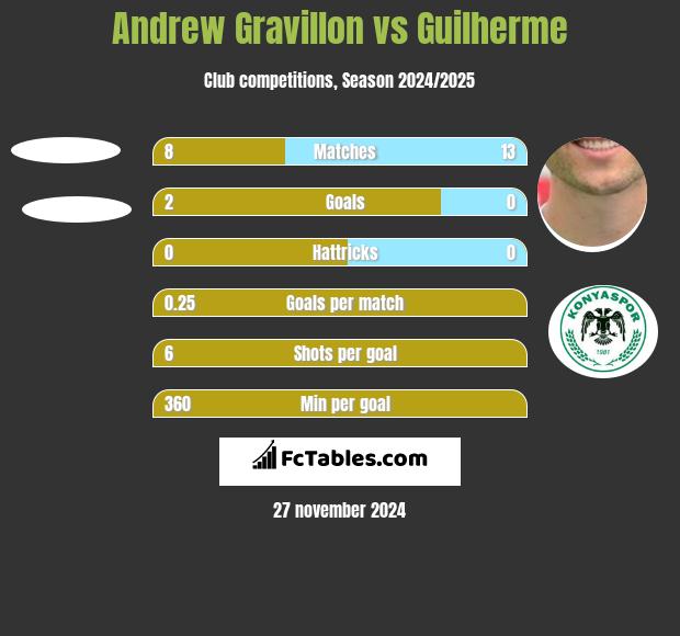 Andrew Gravillon vs Guilherme h2h player stats