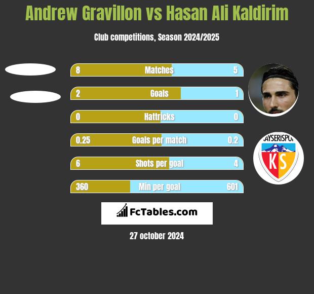 Andrew Gravillon vs Hasan Ali Kaldirim h2h player stats