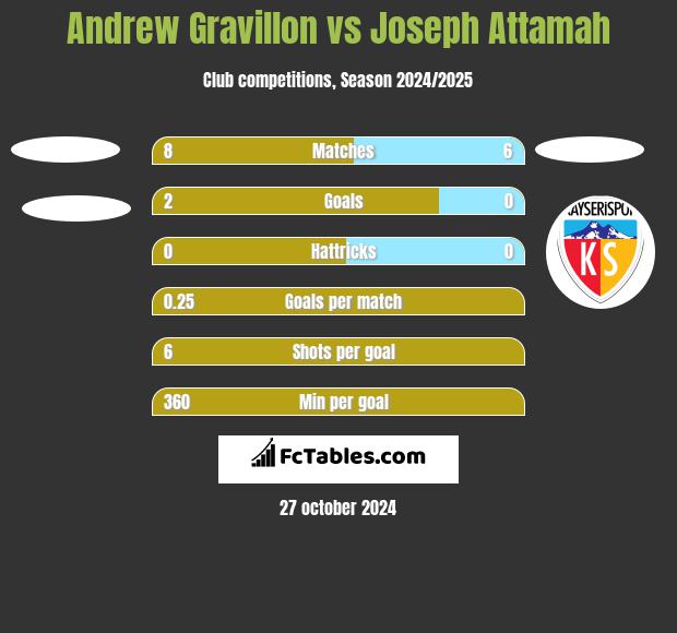 Andrew Gravillon vs Joseph Attamah h2h player stats