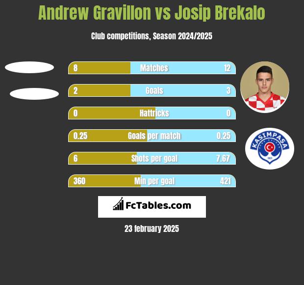 Andrew Gravillon vs Josip Brekalo h2h player stats