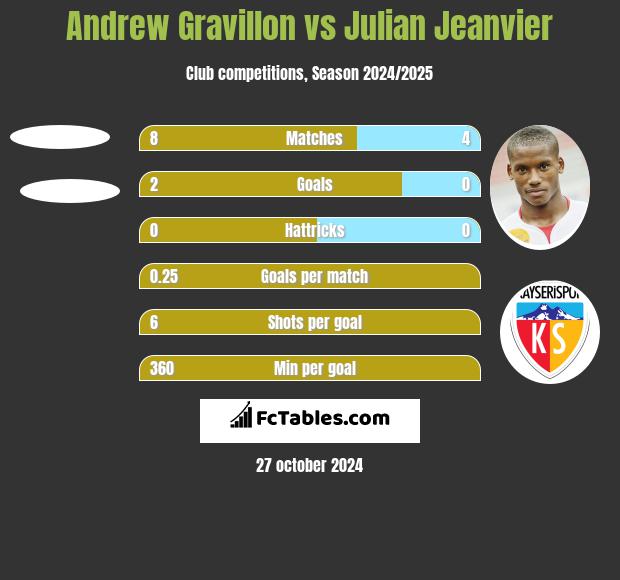 Andrew Gravillon vs Julian Jeanvier h2h player stats