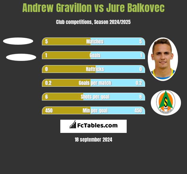 Andrew Gravillon vs Jure Balkovec h2h player stats