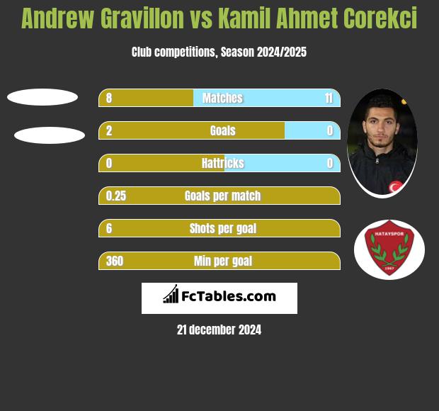 Andrew Gravillon vs Kamil Ahmet Corekci h2h player stats