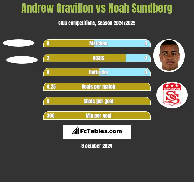 Andrew Gravillon vs Noah Sundberg h2h player stats