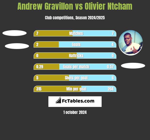 Andrew Gravillon vs Olivier Ntcham h2h player stats