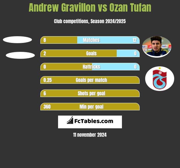 Andrew Gravillon vs Ozan Tufan h2h player stats