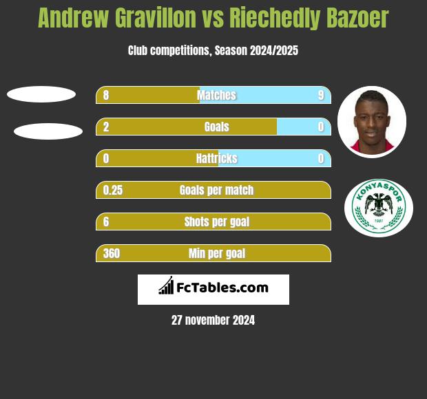 Andrew Gravillon vs Riechedly Bazoer h2h player stats