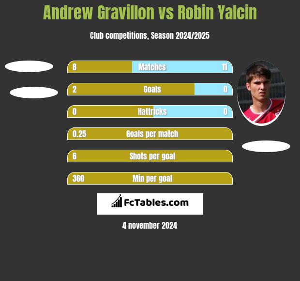 Andrew Gravillon vs Robin Yalcin h2h player stats