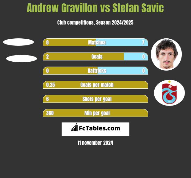 Andrew Gravillon vs Stefan Savić h2h player stats