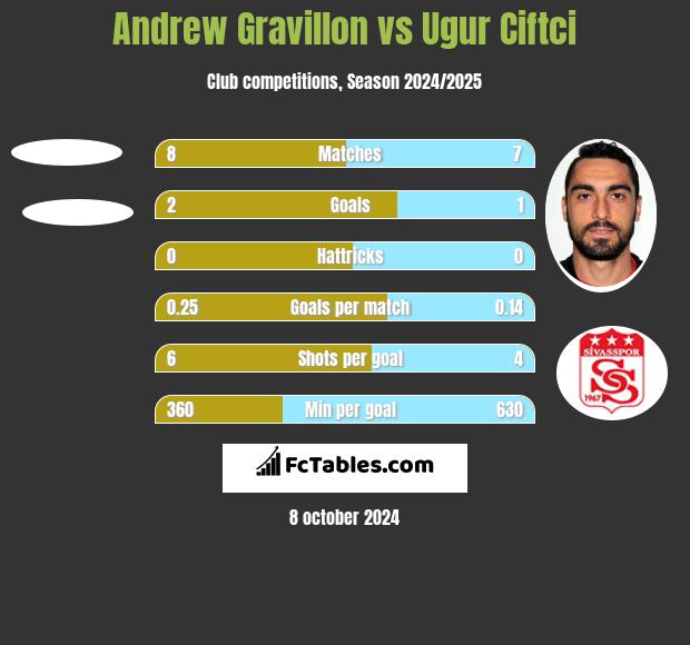 Andrew Gravillon vs Ugur Ciftci h2h player stats