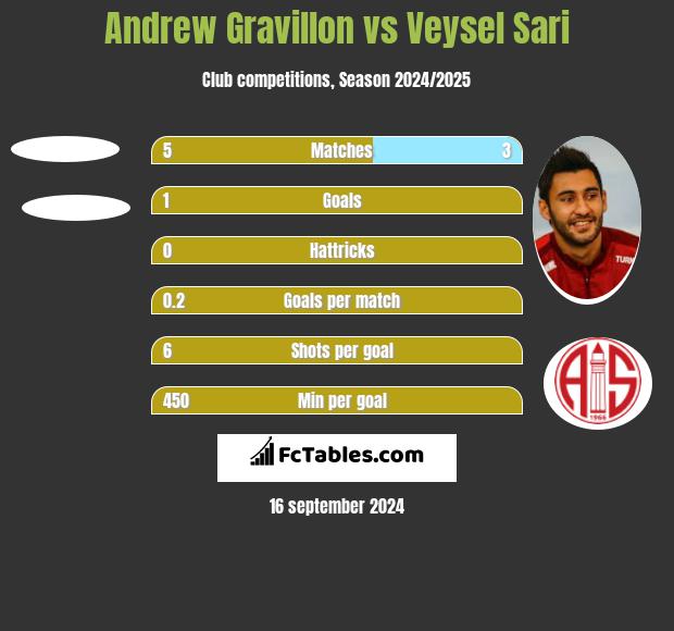 Andrew Gravillon vs Veysel Sari h2h player stats