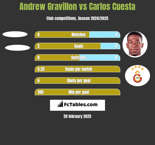 Andrew Gravillon vs Carlos Cuesta h2h player stats