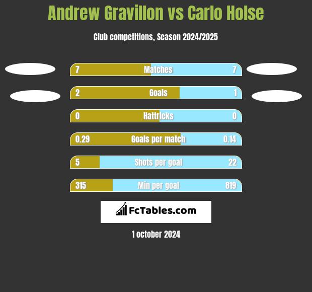 Andrew Gravillon vs Carlo Holse h2h player stats