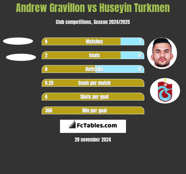 Andrew Gravillon vs Huseyin Turkmen h2h player stats