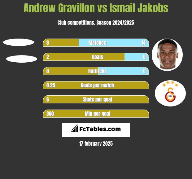 Andrew Gravillon vs Ismail Jakobs h2h player stats