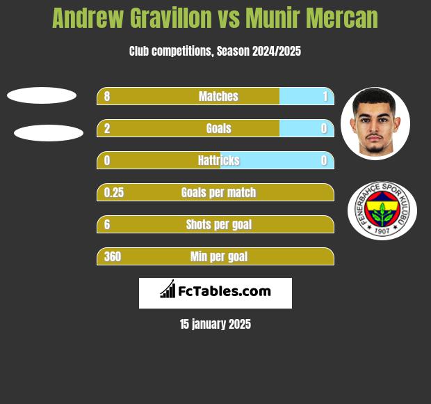 Andrew Gravillon vs Munir Mercan h2h player stats