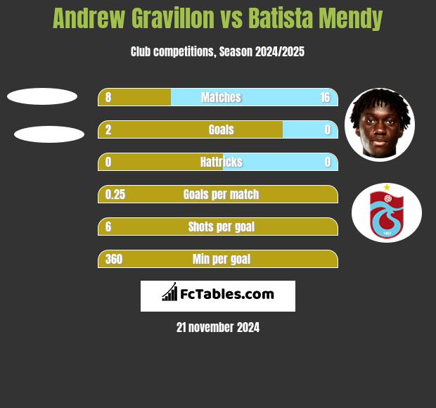 Andrew Gravillon vs Batista Mendy h2h player stats