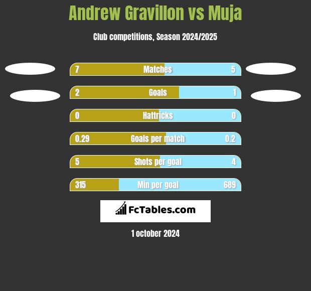 Andrew Gravillon vs Muja h2h player stats