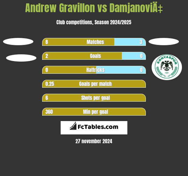 Andrew Gravillon vs DamjanoviÄ‡ h2h player stats