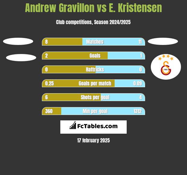 Andrew Gravillon vs E. Kristensen h2h player stats