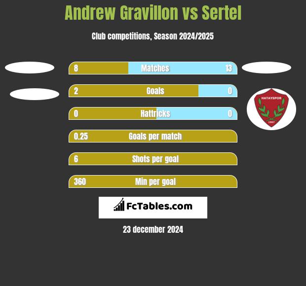 Andrew Gravillon vs Sertel h2h player stats