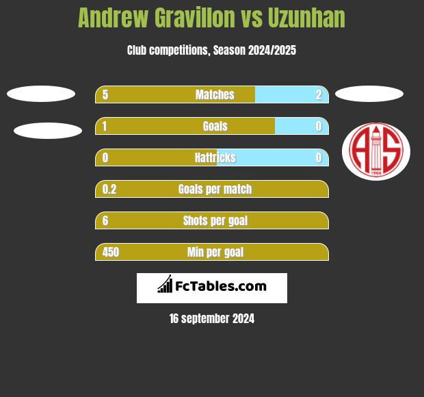 Andrew Gravillon vs Uzunhan h2h player stats